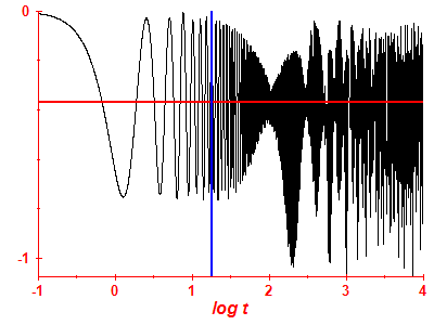 Survival probability log